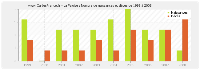 La Faloise : Nombre de naissances et décès de 1999 à 2008